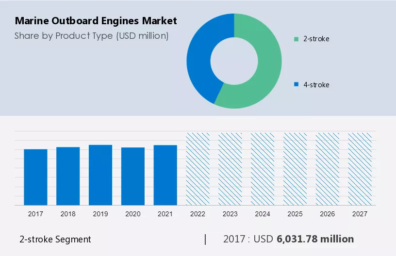 Marine Outboard Engines Market Size