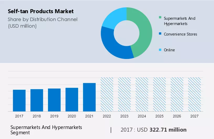 Self-tan Products Market Size