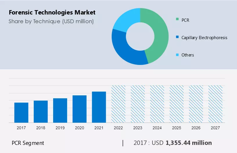 Forensic Technologies Market Size
