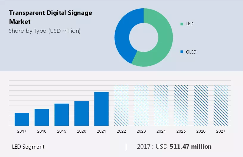 Transparent Digital Signage Market Size