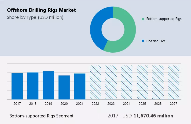 Offshore Drilling Rigs Market Size