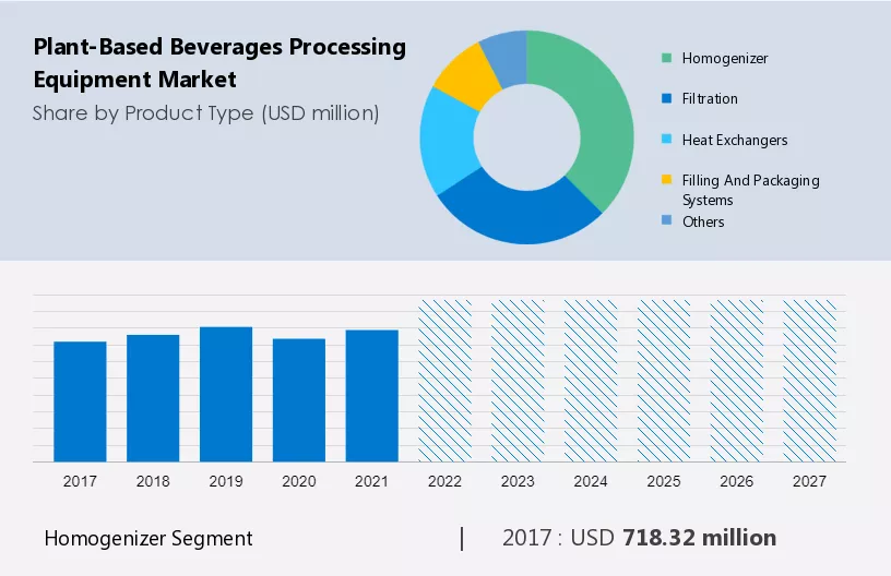 Plant-Based Beverages Processing Equipment Market Size