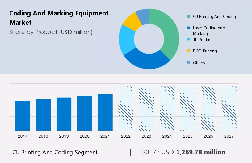 Coding and Marking Equipment Market Size