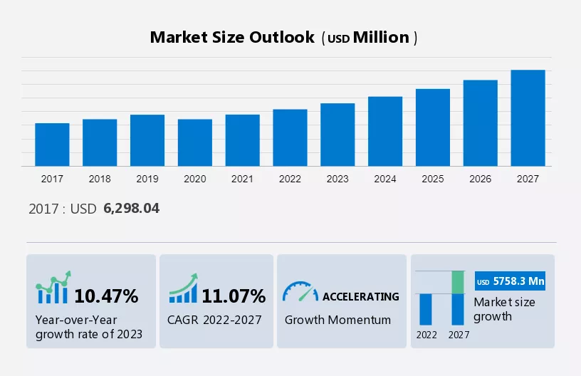 Semiconductor Market in Military and Aerospace Industry Size