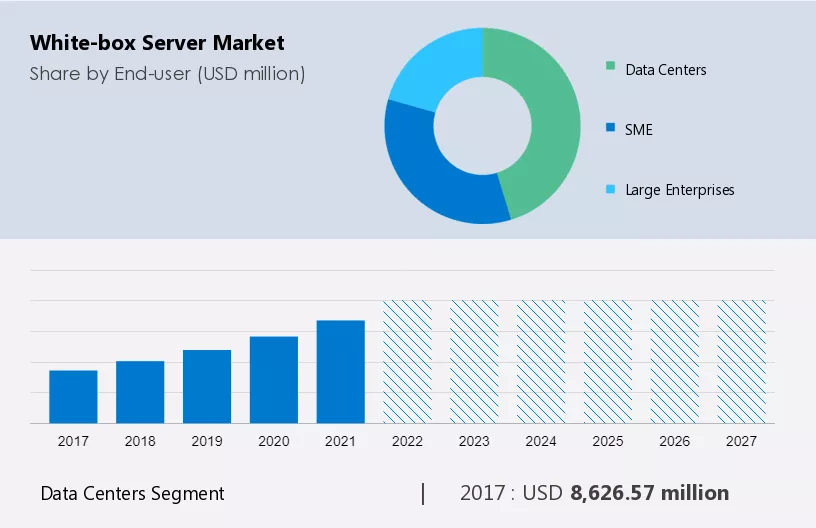 White-box Server Market Size