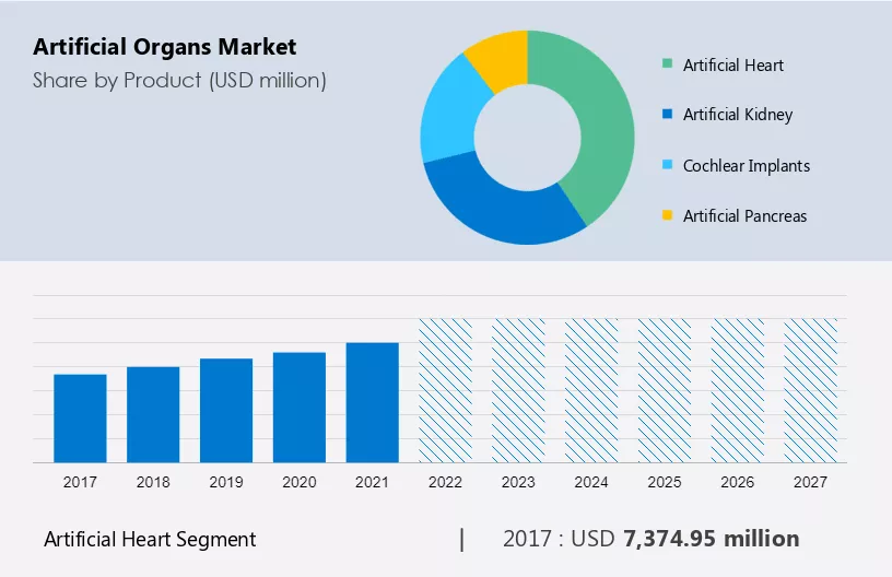 Artificial Organs Market Size