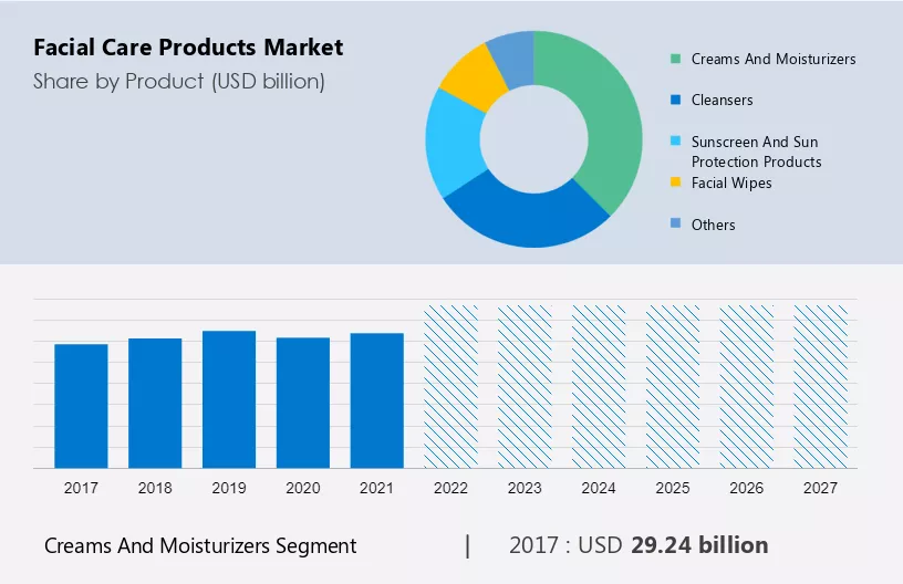 Facial Care Products Market Size
