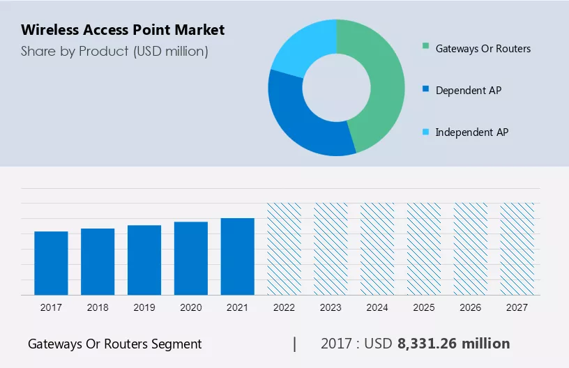 Wireless Access Point Market Size