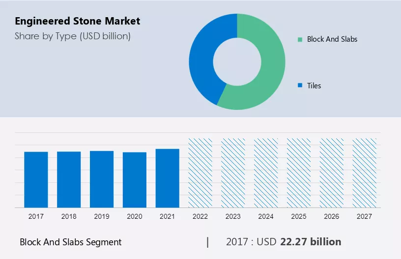 Engineered Stone Market Size