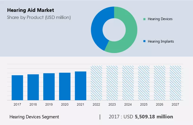 Hearing Aid Market Size