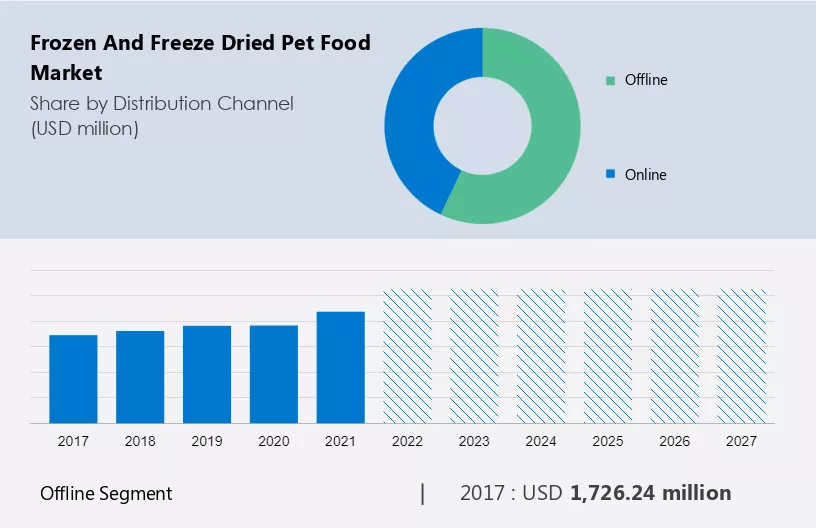 Frozen and Freeze Dried Pet Food Market Size