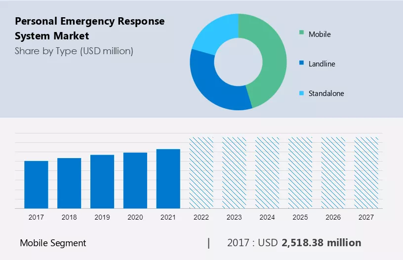 Personal Emergency Response System Market Size