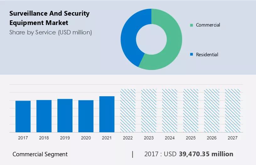 Surveillance and Security Equipment Market Size