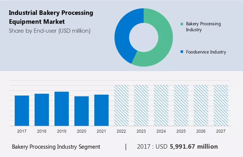 Industrial Bakery Processing Equipment Market Size