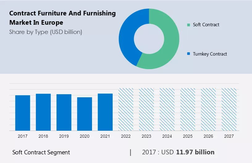 Contract Furniture and Furnishing Market in Europe Size