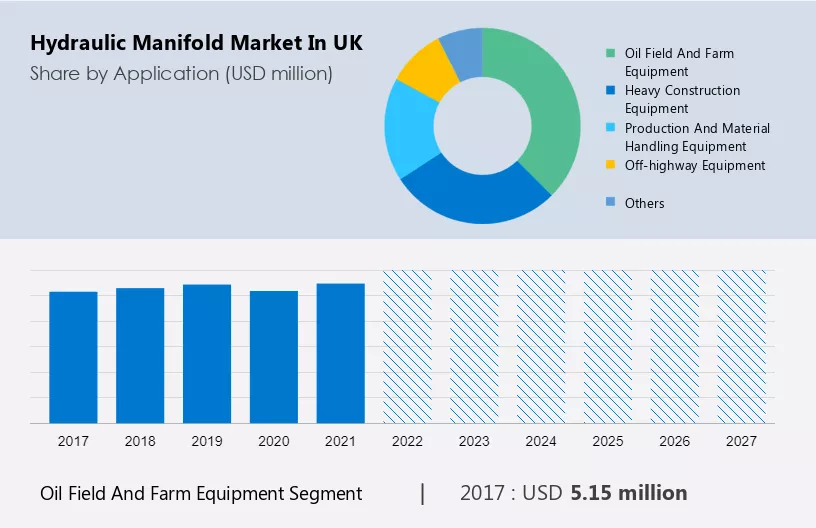 Hydraulic Manifold Market in UK Size