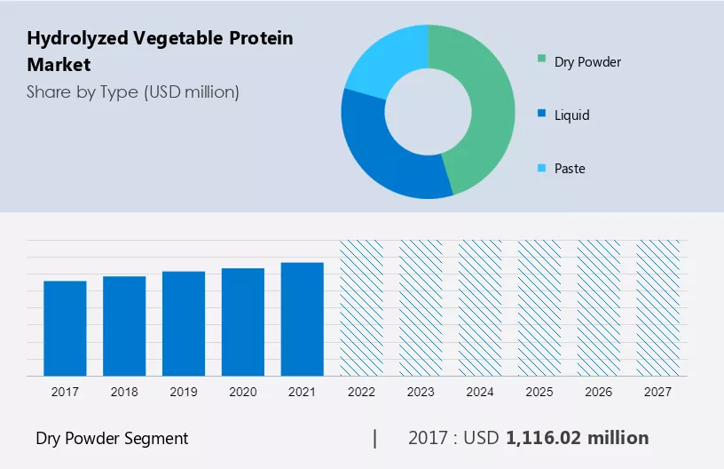 Hydrolyzed Vegetable Protein Market Size