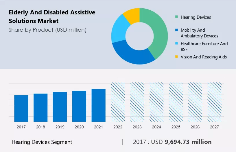 Elderly and Disabled Assistive Solutions Market Size