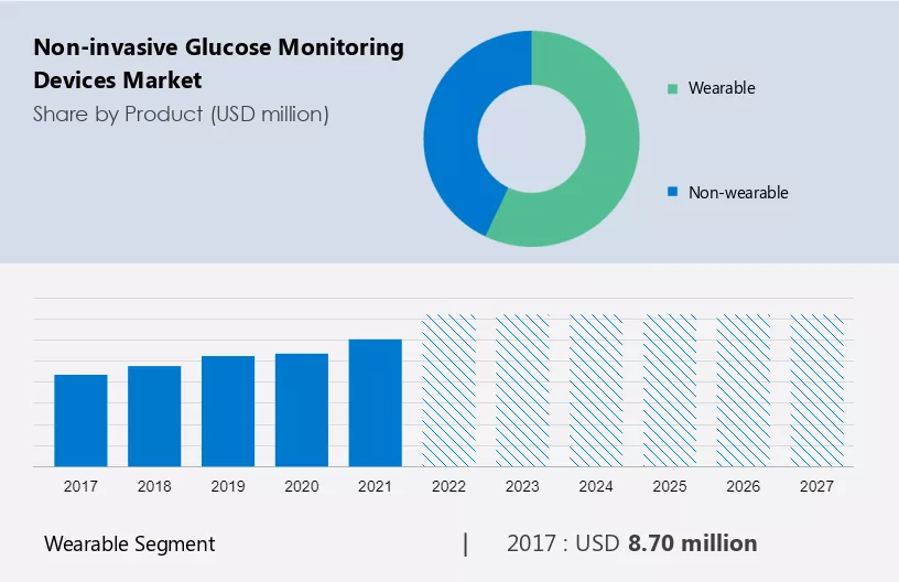 Non-invasive Glucose Monitoring Devices Market Size