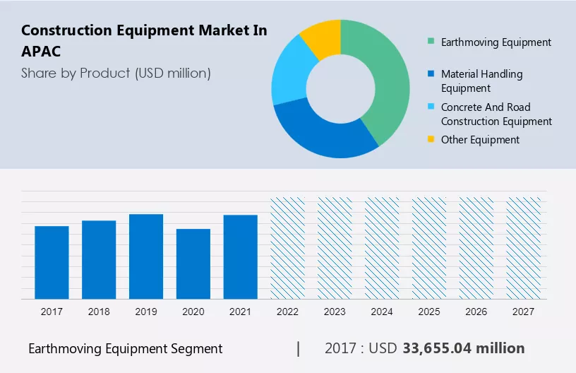 Construction Equipment Market in APAC Size