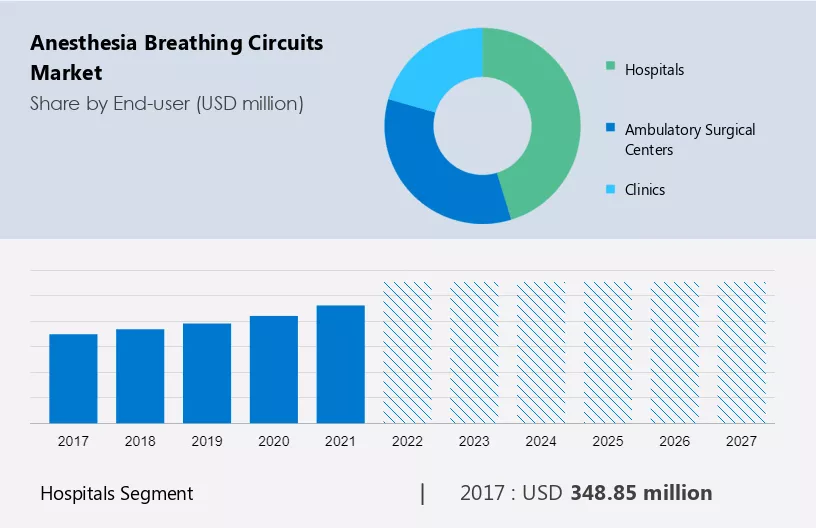Anesthesia Breathing Circuits Market Size