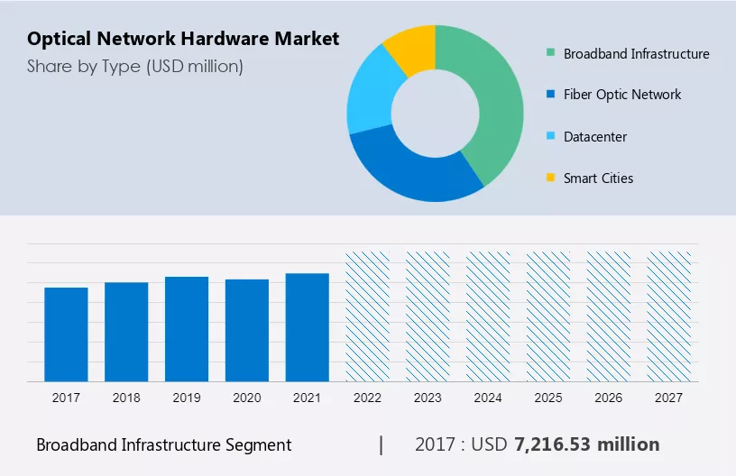 Optical Network Hardware Market Size
