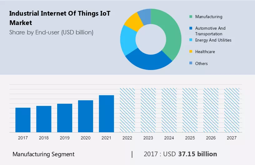 Industrial Internet of Things (IoT) Market Size