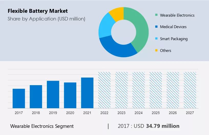Flexible Battery Market Size