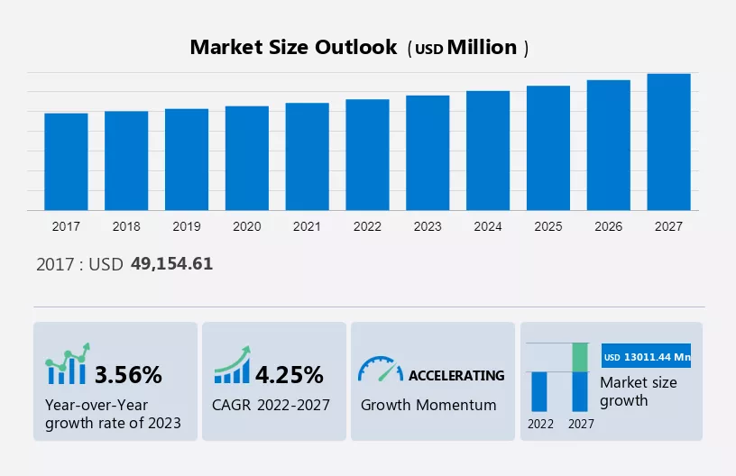 Application-to-Person (A2P) SMS Market Size