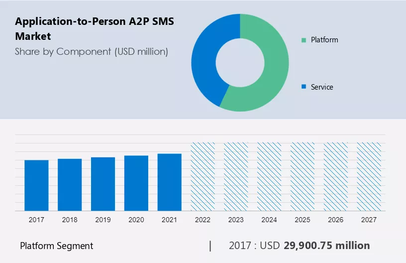 Application-to-Person (A2P) SMS Market Size