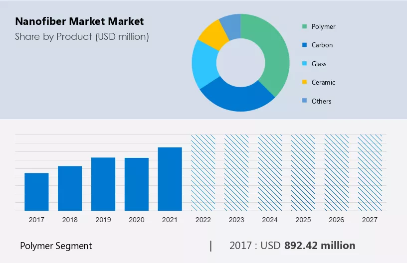 Nanofiber Market Market Size