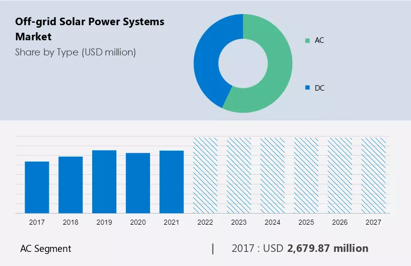 Off-grid Solar Power Systems Market Size