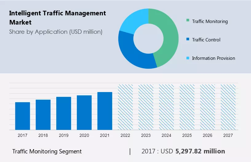 Intelligent Traffic Management Market Size
