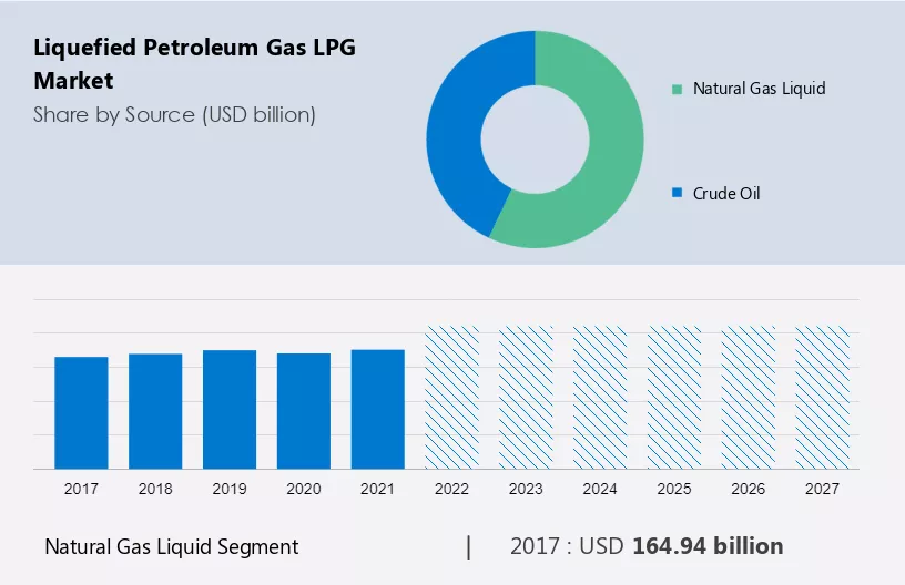 Liquefied Petroleum Gas (LPG) Market Size