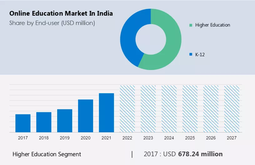 Online Education Market in India Size