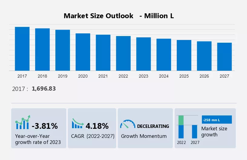 Gasoline Market in US Size