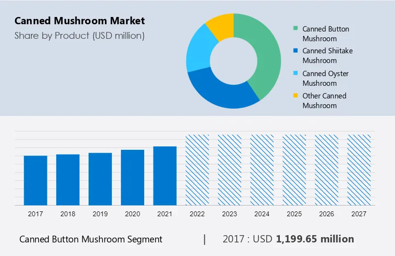 Canned Mushroom Market Size
