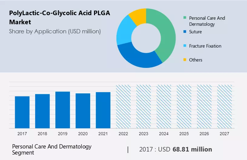 Poly(Lactic-Co-Glycolic Acid) (PLGA) Market Size