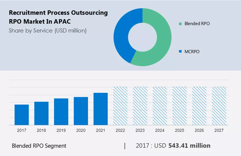 Recruitment Process Outsourcing (RPO) Market in APAC Size