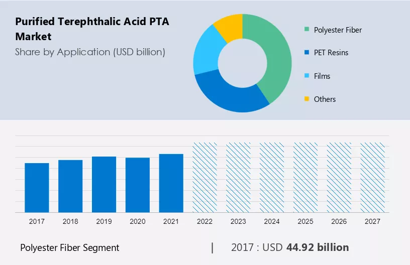 Purified Terephthalic Acid (PTA) Market Size