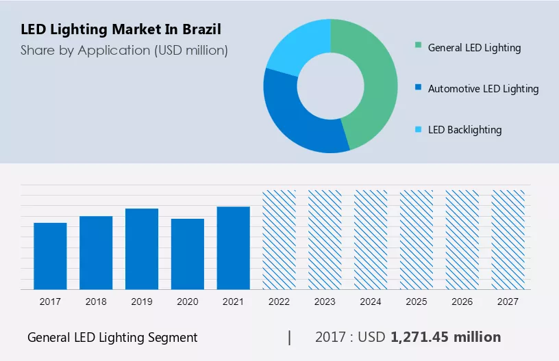LED Lighting Market in Brazil Size