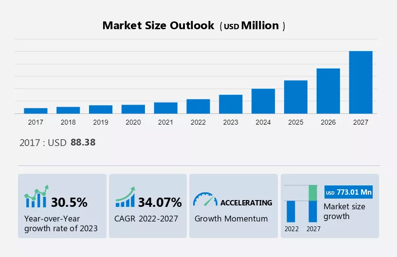 Graphene Market Size