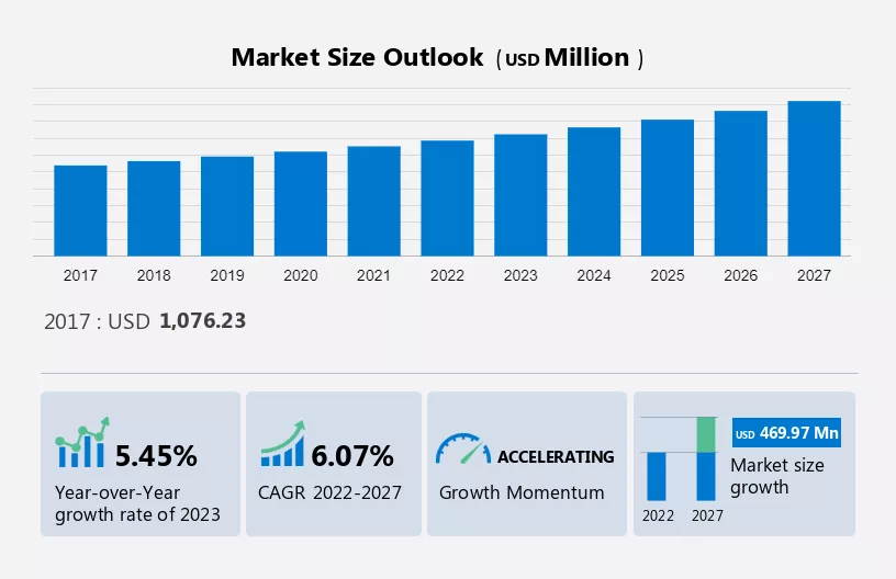 Doxorubicin Market Size