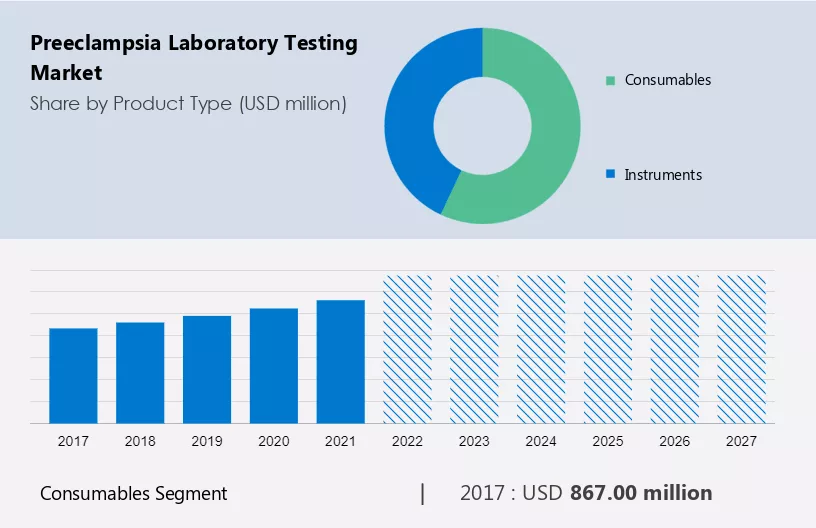 Preeclampsia Laboratory Testing Market Size