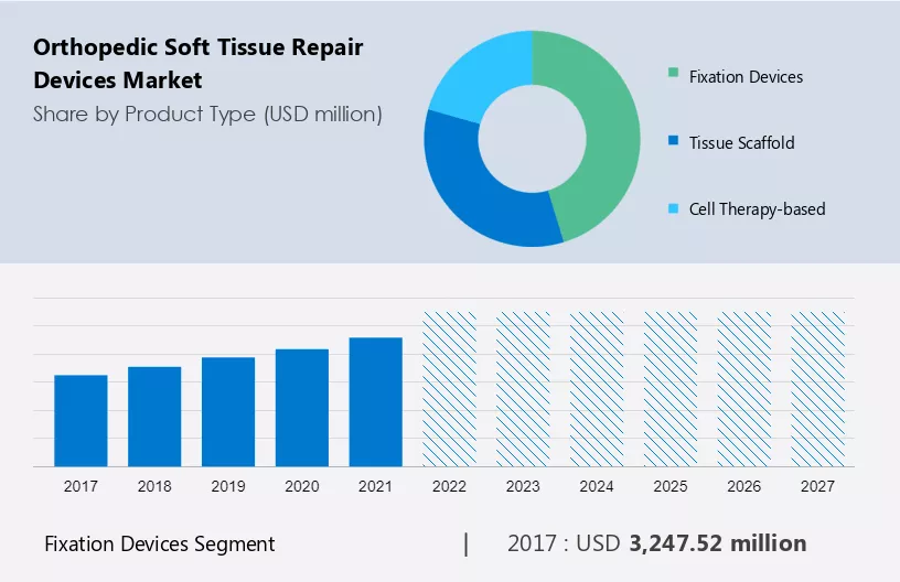 Orthopedic Soft Tissue Repair Devices Market Size