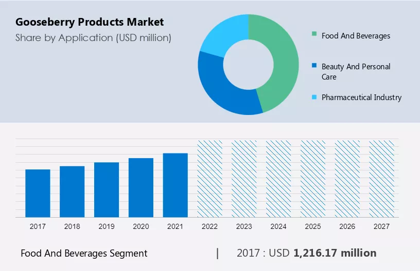 Gooseberry Products Market Size