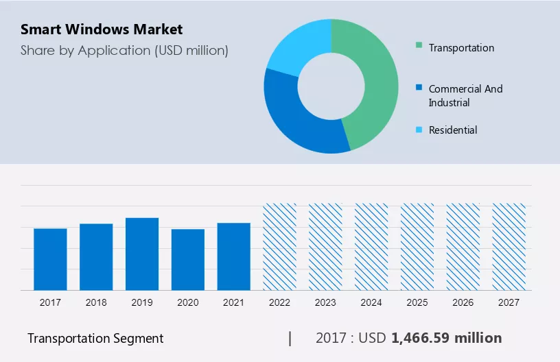 Smart Windows Market Size