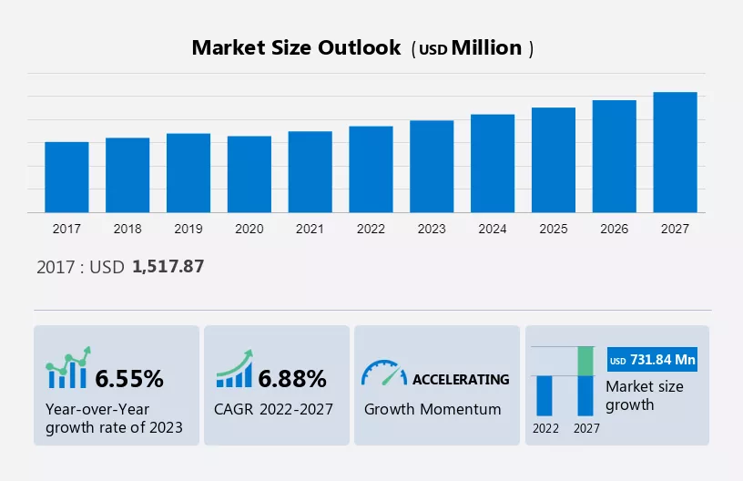 Man-made Sausage Casing Market Size