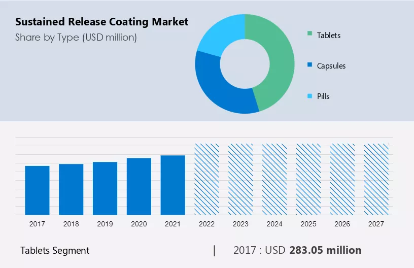 Sustained Release Coating Market Size