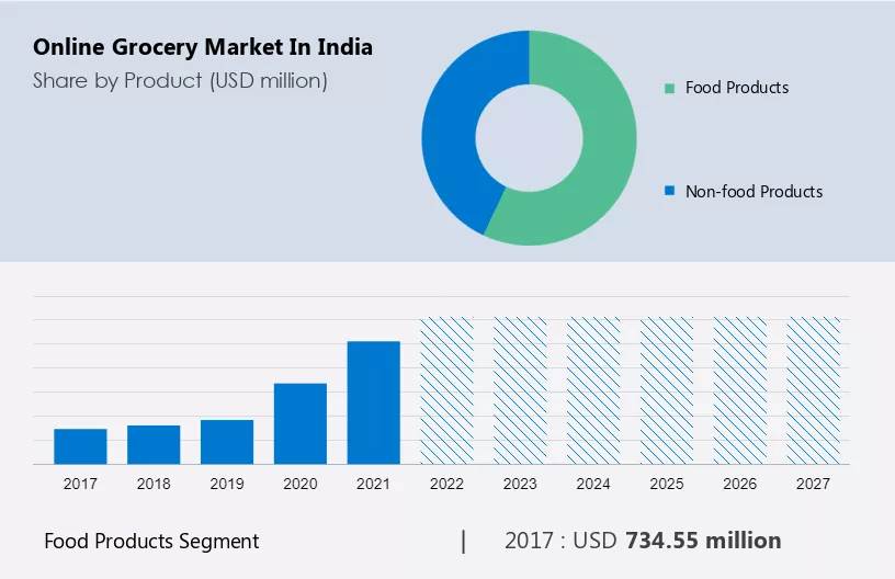 Online Grocery Market in India Size